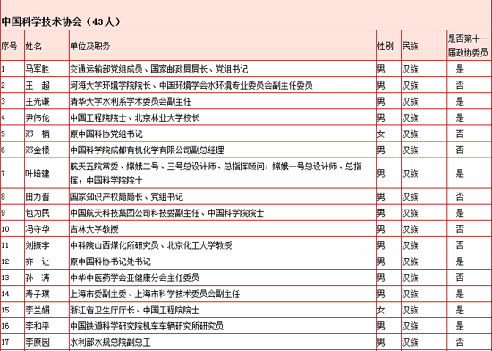 独家:第十二届全国政协科技科协届委员名单一览