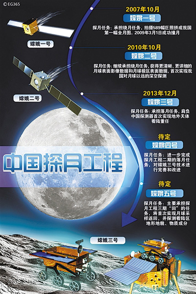 中国探月工程回顾与展望:玉轮求索路漫漫