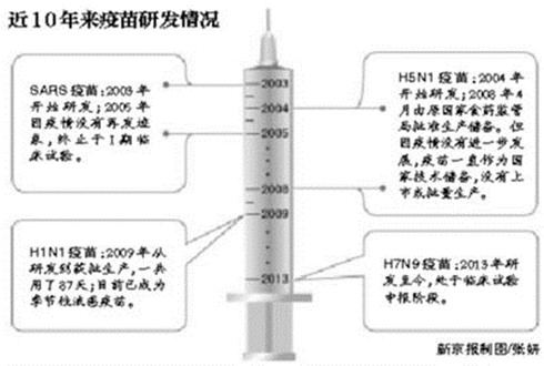 国内数个H7N9疫苗申报临床试验 官方尚未批复