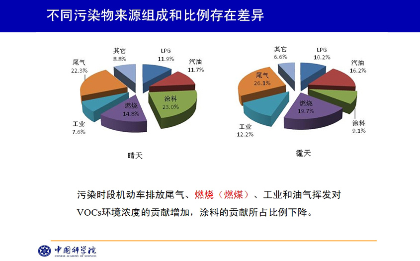 中科院大气霾污染研究报告:不同污染物来源组成和比例存在差异