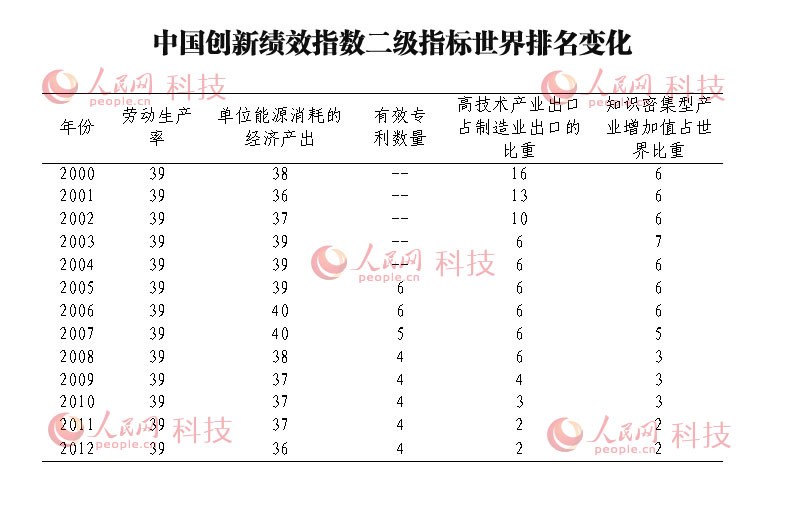 我国科技创新资源现状:经费投入加强 人力投入