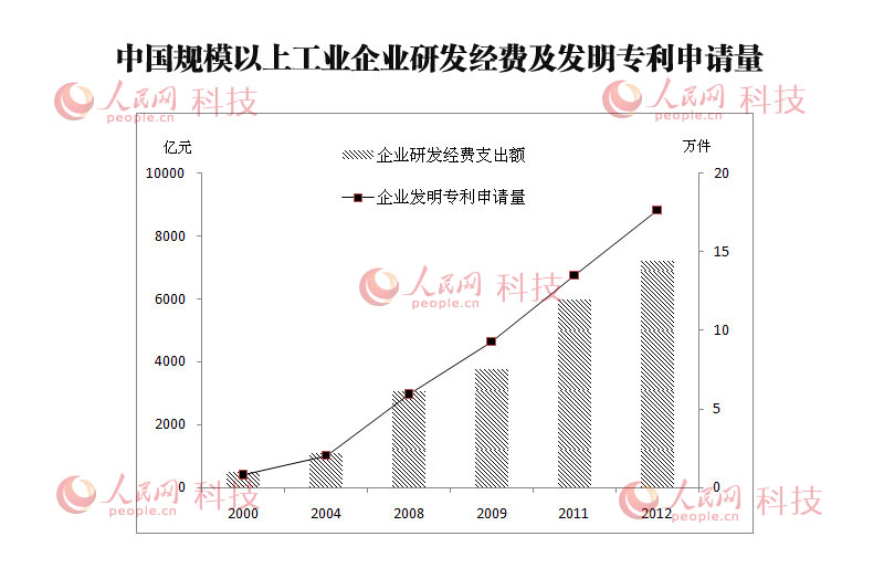 中国规模以上工业企业研发经费及发明专利申请量