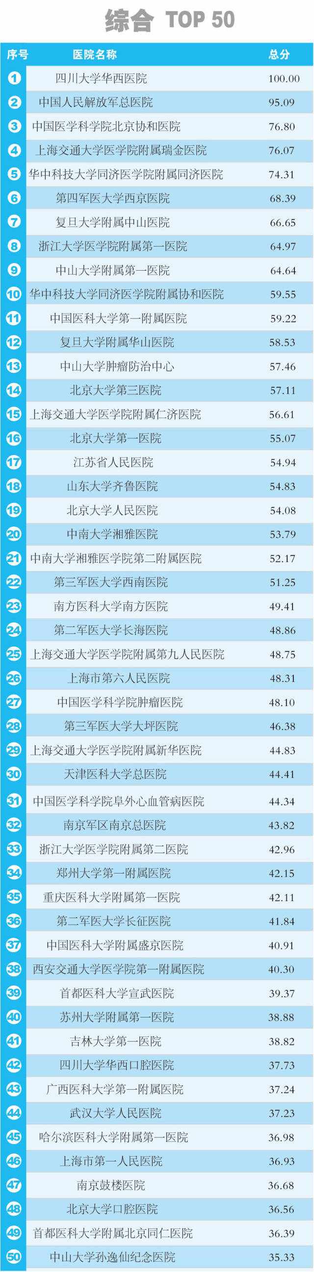 2014年度中国医院科技影响力排行榜（综合）