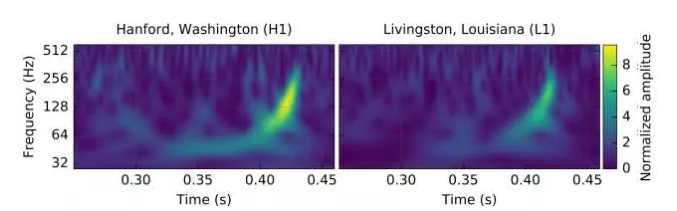 LIGO(H1) ˹(L1) ̽۲⵽GW150914¼ͼչʾLIGO̽й۲⵽ɸ¼Ӧ䡱ģʱ䣨룩Ƶʣȣ仯ͼʾGW150914Ƶ0.2ڴ35Ѹӵ150ȡGW150914ȵL1󵽴H1ǰǧ֮룬ʱ֮̽䴫ʱһ£ȨLSC/Virgo collaboration