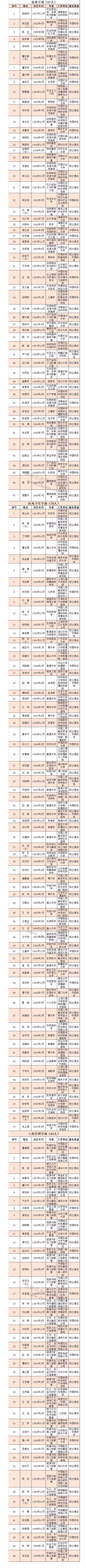 中国工程院2019年院士增选有效候选人名单发布