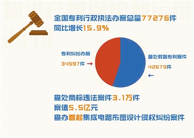 知识产权屡被“侵犯” 司法亮剑护卫周全