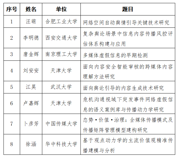 传播内容认知国家重点实验室2020年度开放课题资助项目立项公示