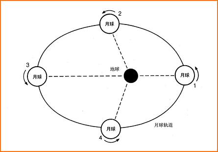 月球围绕地球的运动（图）--科技--人民网
