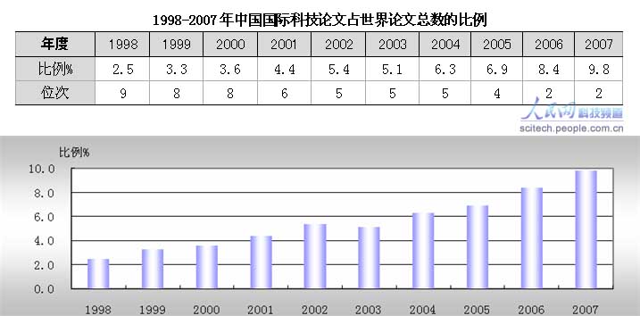 2007年国际科技论文总数