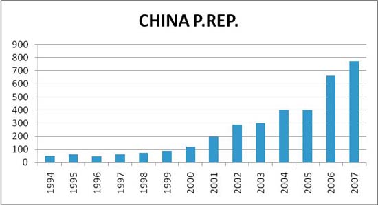 2007中国在国外专利局申请和获得专利情况统