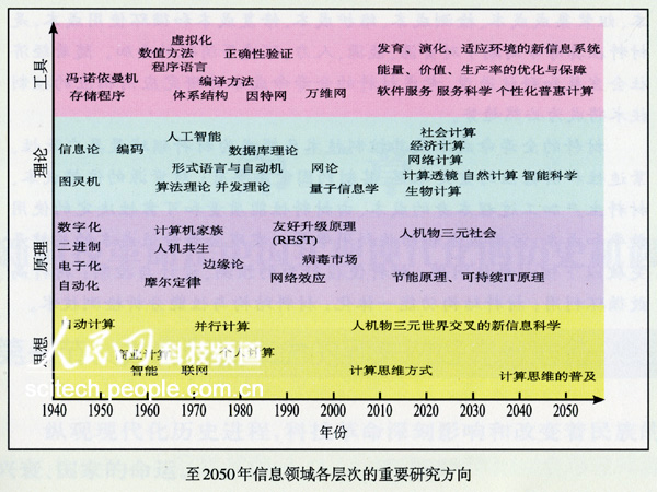 中国至2050年人口健康科技凤_中国至2050年人口健康科技发展路线图