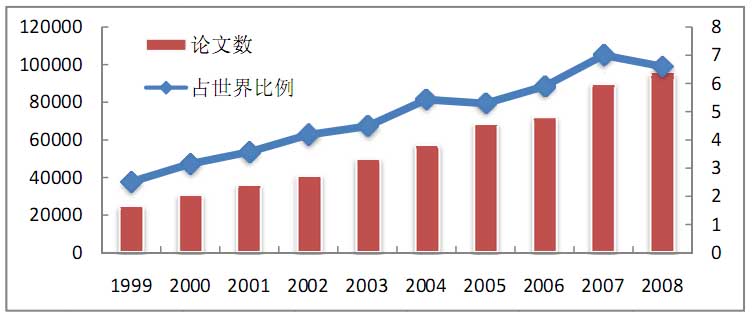 2008《科学引文索引》(SCI)收录中国论文情况