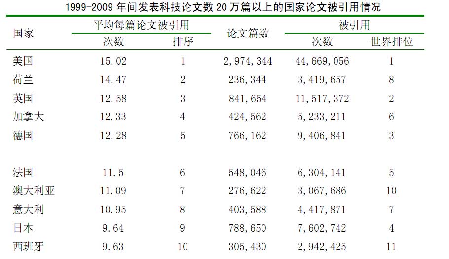 2008中国科技论文的国际被引用情况