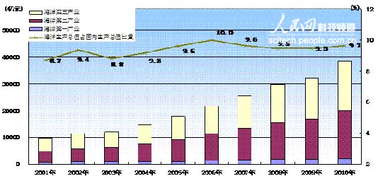 海洋经济gdp(2)